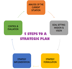 أسس ومبادئ التخطيط الاستراتيجي القومي